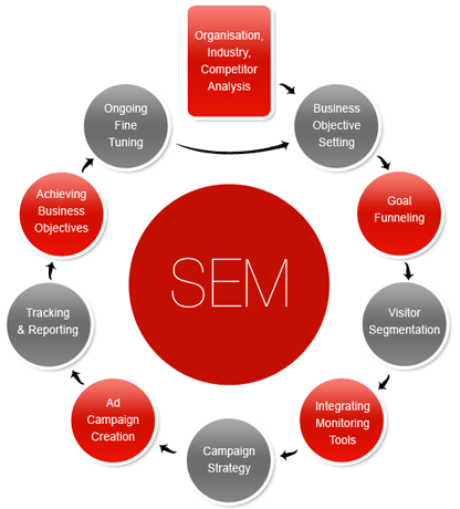 Search engine marketing services